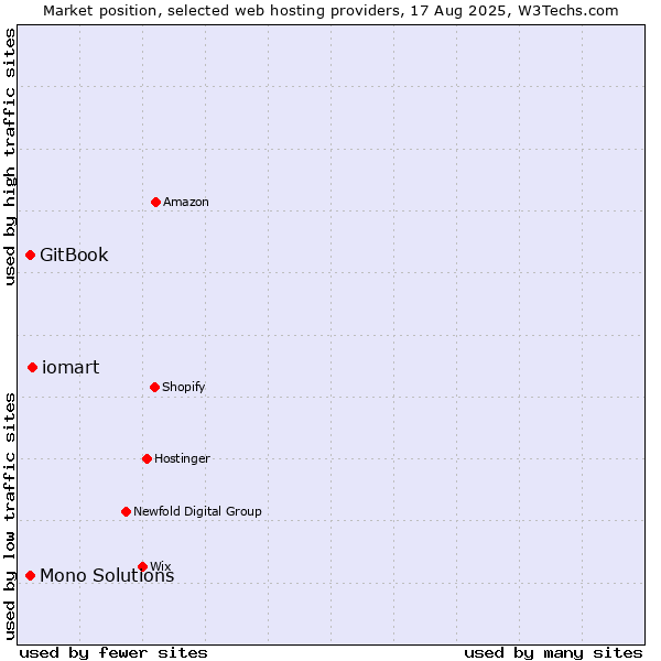 Market position of iomart vs. GitBook vs. Mono Solutions