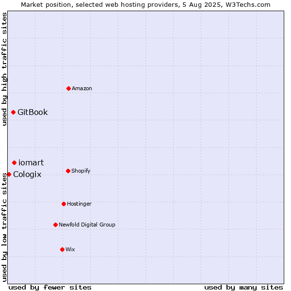 Market position of iomart vs. GitBook vs. Cologix