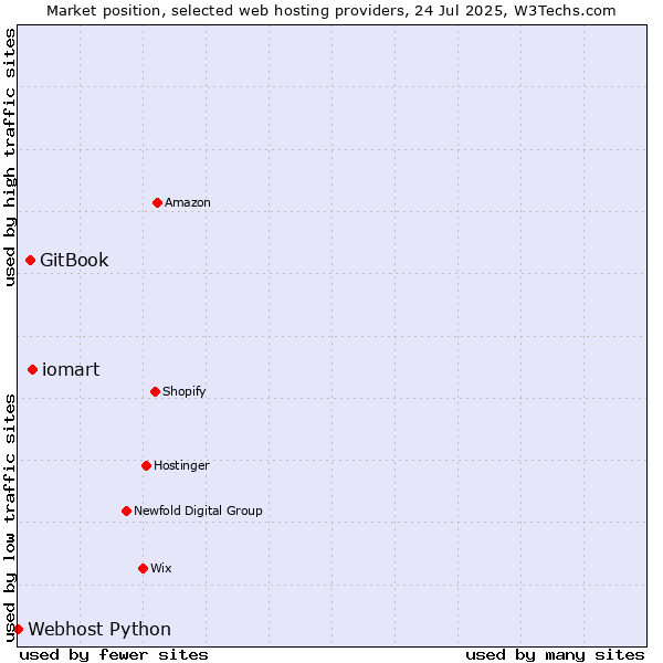 Market position of iomart vs. GitBook vs. Webhost Python