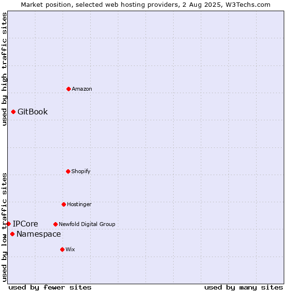 Market position of GitBook vs. Namespace vs. IPCore