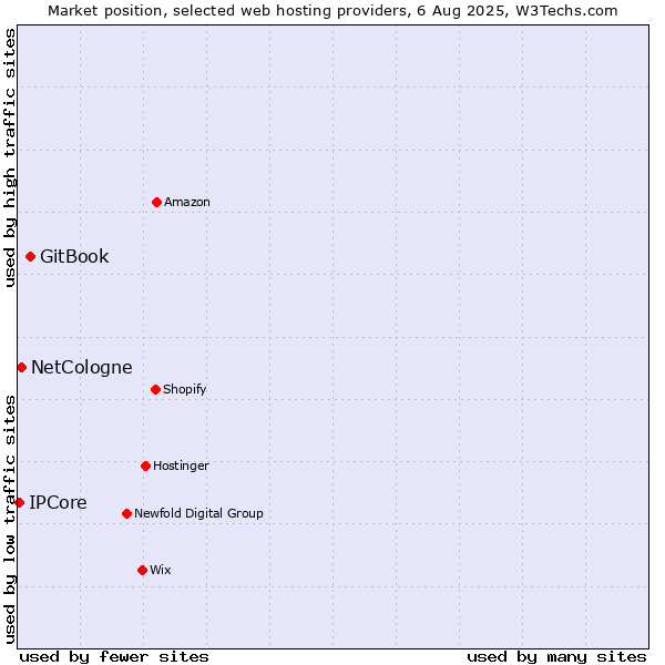 Market position of GitBook vs. NetCologne vs. IPCore