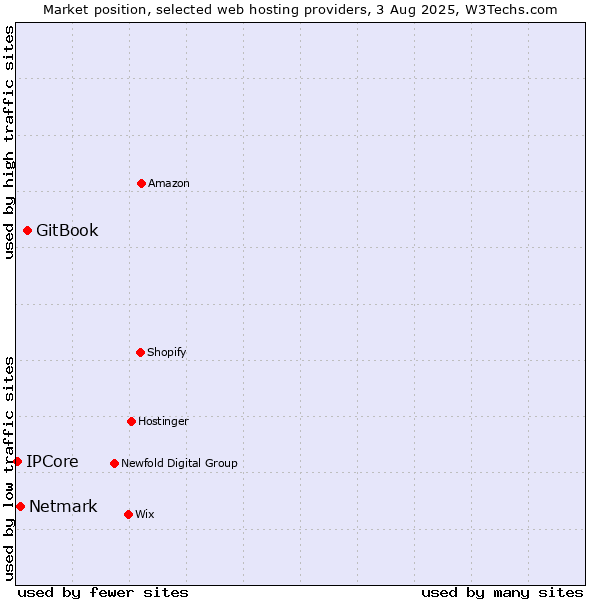 Market position of GitBook vs. Netmark vs. IPCore