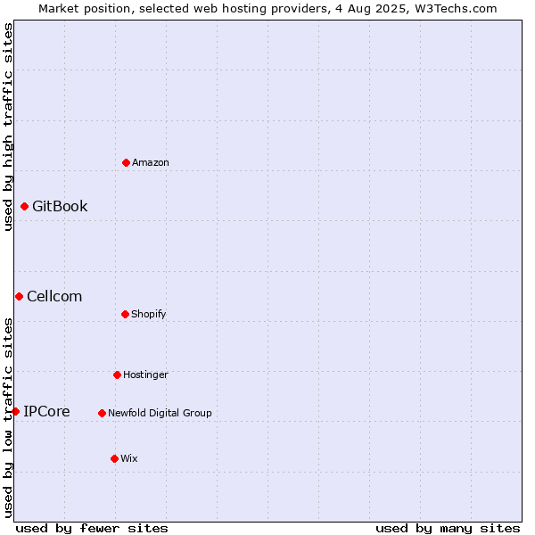 Market position of GitBook vs. Cellcom vs. IPCore
