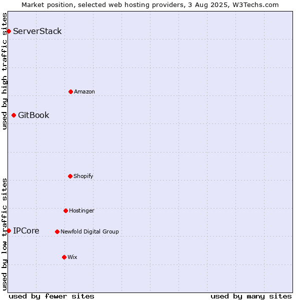 Market position of GitBook vs. IPCore vs. ServerStack