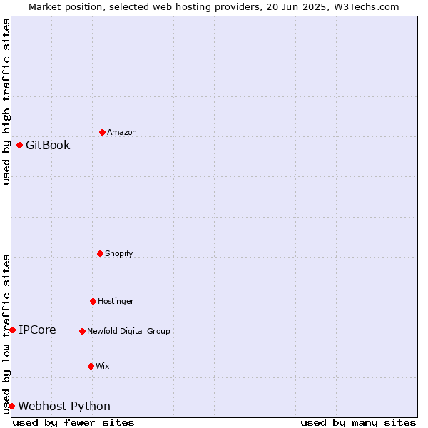 Market position of GitBook vs. IPCore vs. Webhost Python