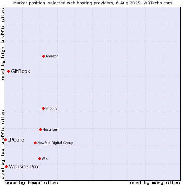 Market position of GitBook vs. Website Pro vs. IPCore