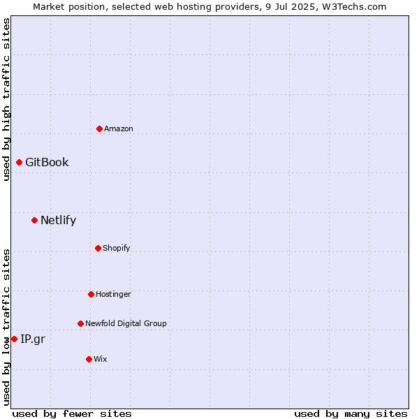 Market position of Netlify vs. GitBook vs. IP.gr