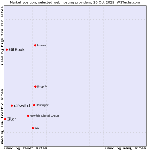 Market position of o2switch vs. GitBook vs. IP.gr