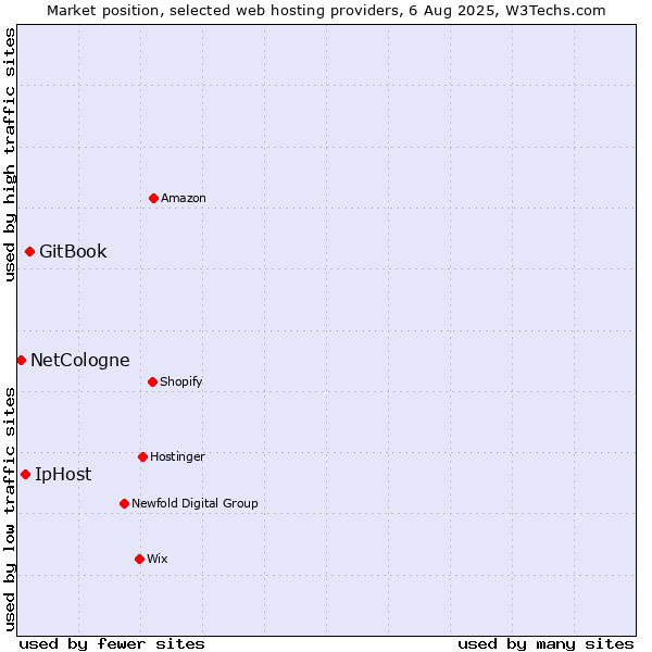 Market position of GitBook vs. IpHost vs. NetCologne