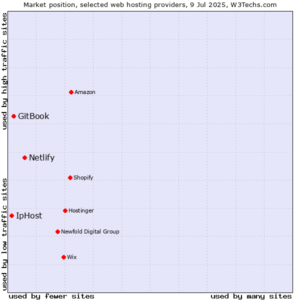 Market position of Netlify vs. GitBook vs. IpHost
