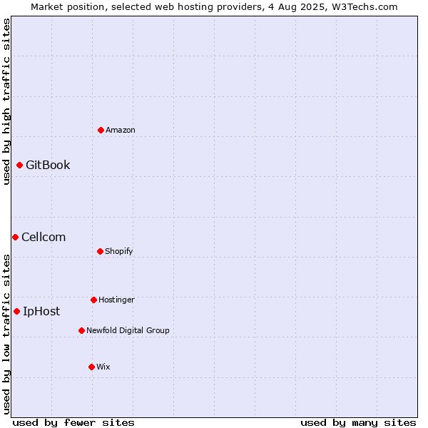 Market position of GitBook vs. IpHost vs. Cellcom