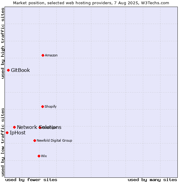 Market position of Network Solutions vs. GitBook vs. IpHost