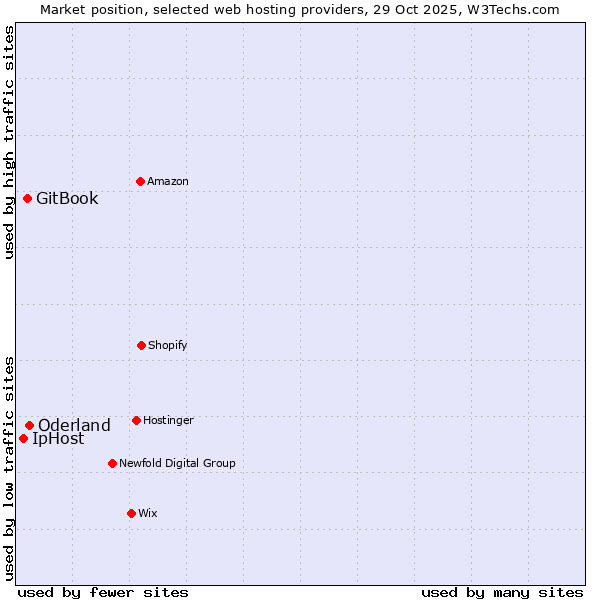 Market position of Oderland vs. GitBook vs. IpHost