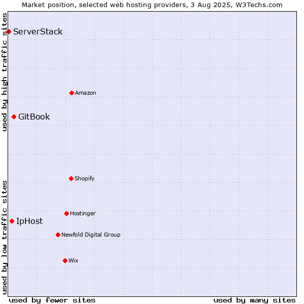 Market position of GitBook vs. IpHost vs. ServerStack