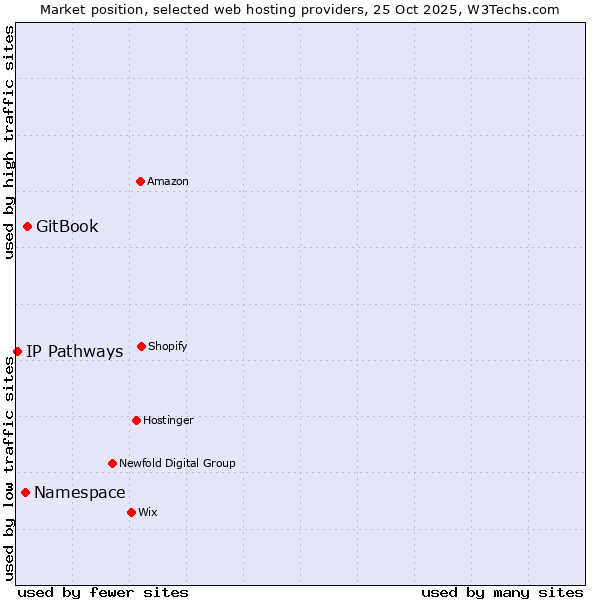 Market position of GitBook vs. Namespace vs. IP Pathways