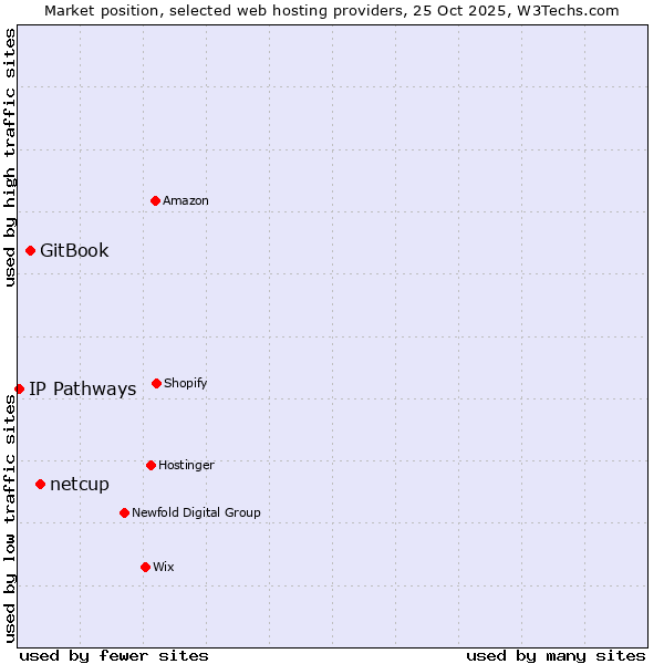 Market position of netcup vs. GitBook vs. IP Pathways
