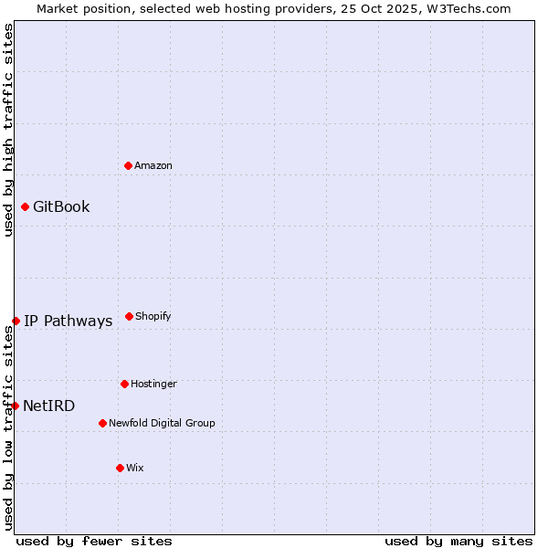 Market position of GitBook vs. IP Pathways vs. NetIRD
