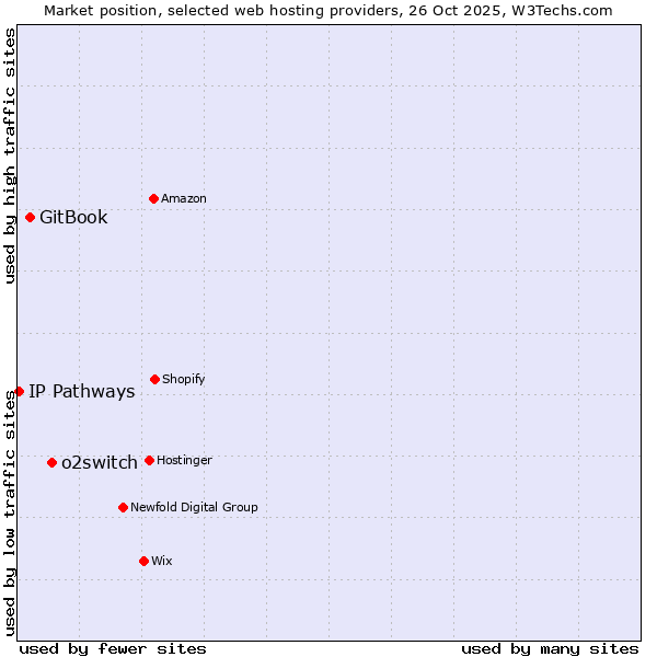 Market position of o2switch vs. GitBook vs. IP Pathways