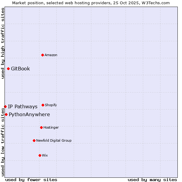 Market position of GitBook vs. PythonAnywhere vs. IP Pathways