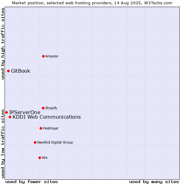 Market position of KDDI Web Communications vs. GitBook vs. IPServerOne