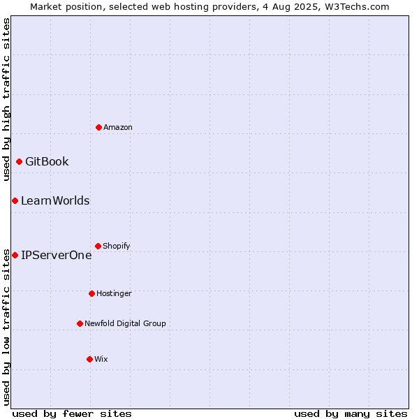 Market position of GitBook vs. IPServerOne vs. LearnWorlds