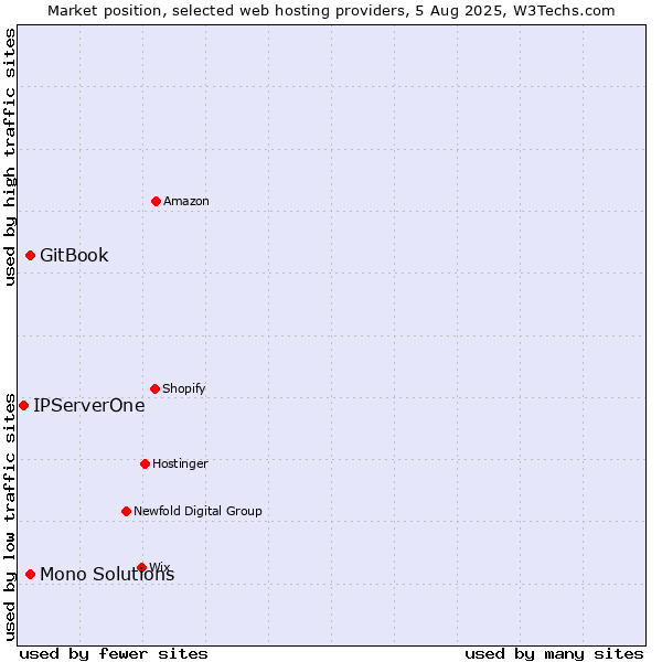 Market position of GitBook vs. Mono Solutions vs. IPServerOne