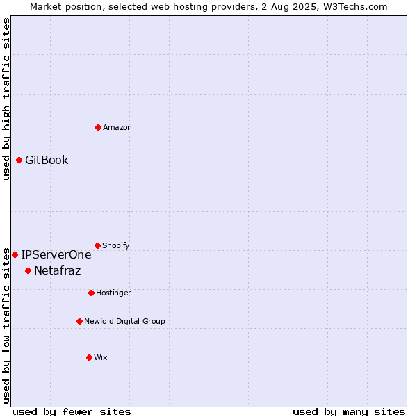 Market position of Netafraz vs. GitBook vs. IPServerOne