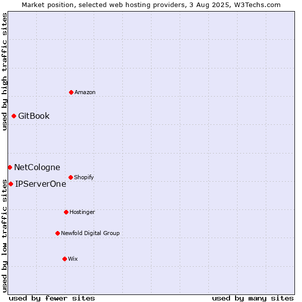 Market position of GitBook vs. IPServerOne vs. NetCologne