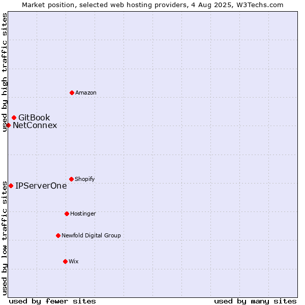 Market position of GitBook vs. IPServerOne vs. NetConnex