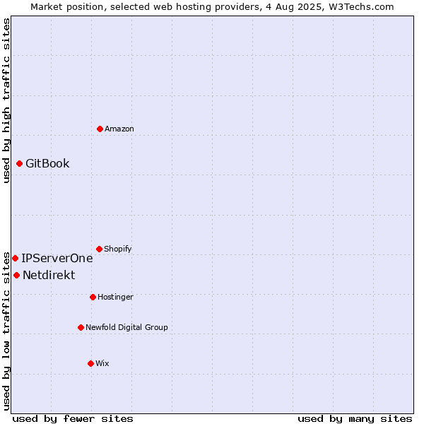 Market position of GitBook vs. Netdirekt vs. IPServerOne