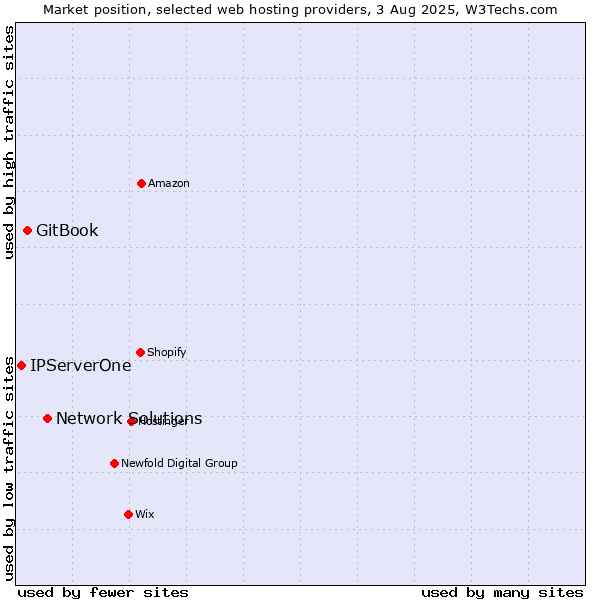 Market position of Network Solutions vs. GitBook vs. IPServerOne