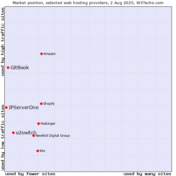 Market position of o2switch vs. GitBook vs. IPServerOne