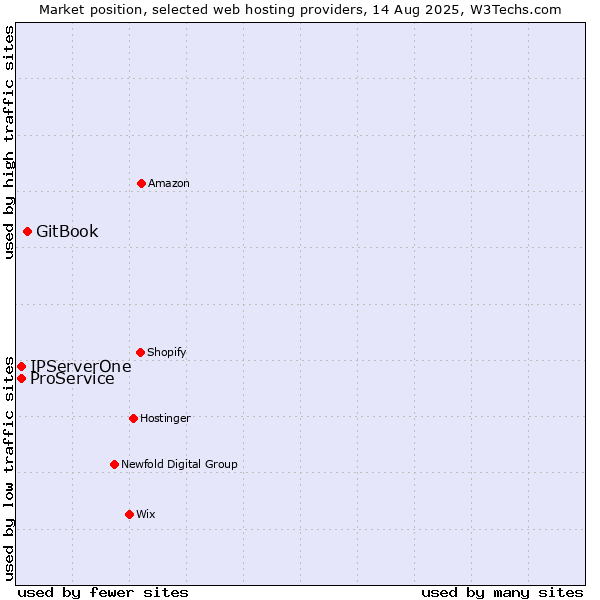 Market position of GitBook vs. IPServerOne vs. ProService
