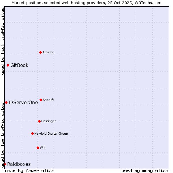 Market position of GitBook vs. IPServerOne vs. Raidboxes