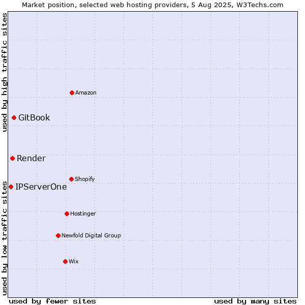 Market position of GitBook vs. Render vs. IPServerOne