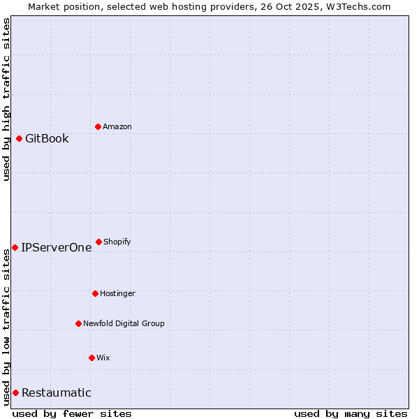 Market position of GitBook vs. Restaumatic vs. IPServerOne