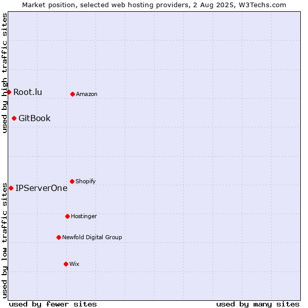 Market position of GitBook vs. IPServerOne vs. Root.lu