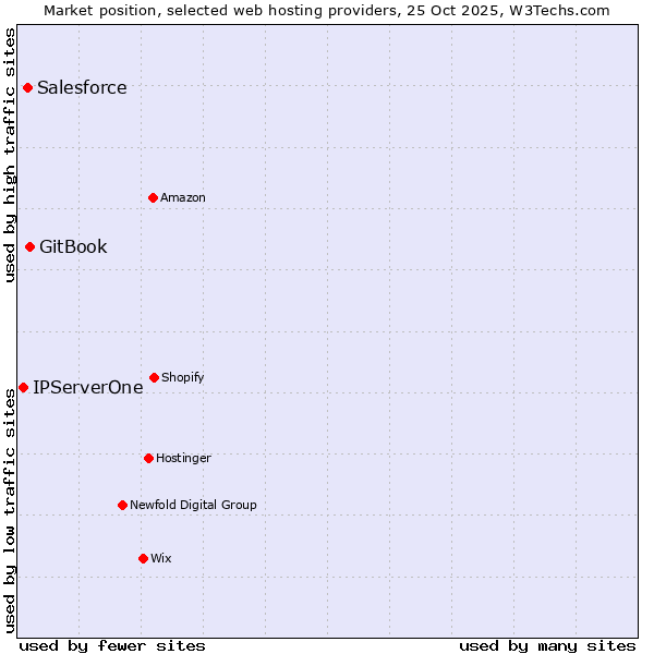 Market position of GitBook vs. Salesforce vs. IPServerOne