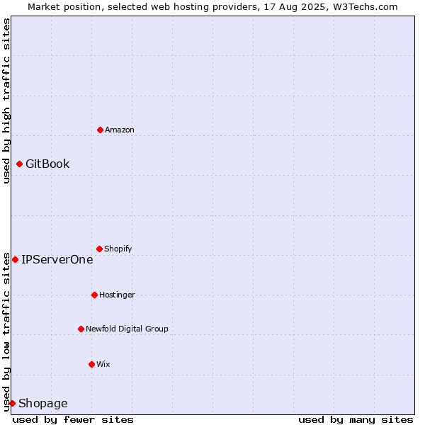 Market position of GitBook vs. IPServerOne vs. Shopage