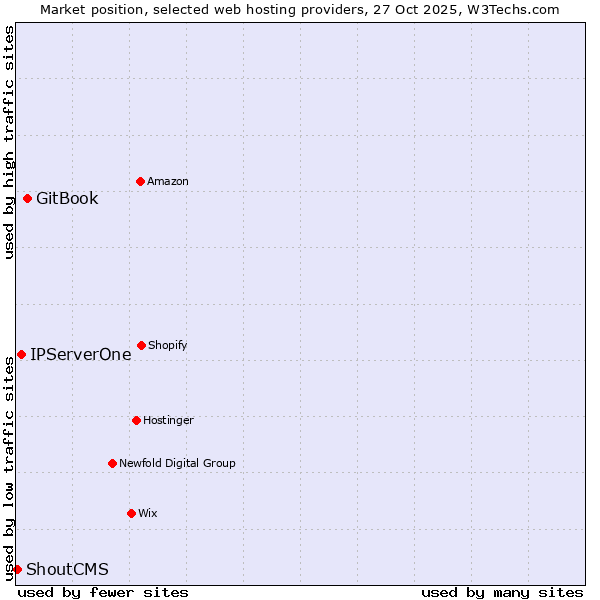 Market position of GitBook vs. IPServerOne vs. ShoutCMS