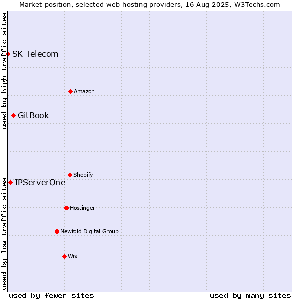 Market position of GitBook vs. IPServerOne vs. SK Telecom