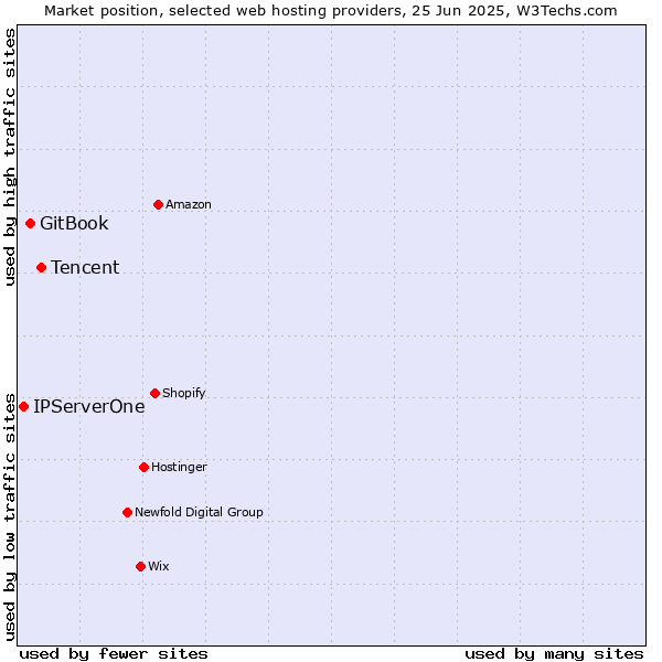 Market position of Tencent vs. GitBook vs. IPServerOne