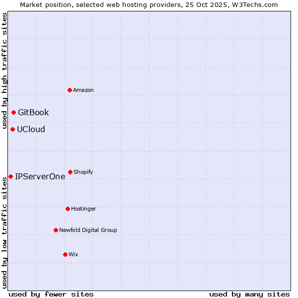 Market position of GitBook vs. UCloud vs. IPServerOne
