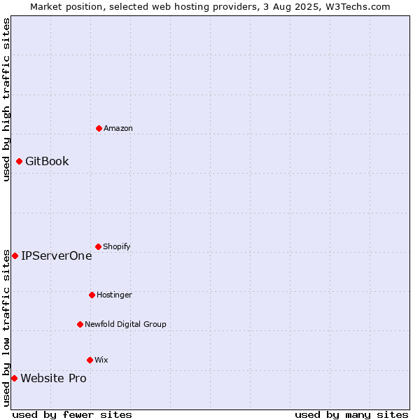 Market position of GitBook vs. IPServerOne vs. Website Pro