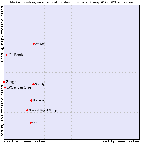 Market position of GitBook vs. IPServerOne vs. Ziggo