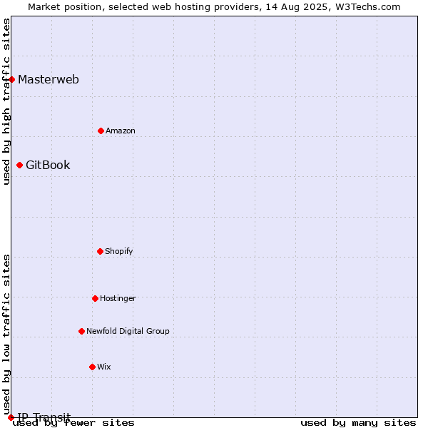 Market position of GitBook vs. Masterweb vs. IP Transit