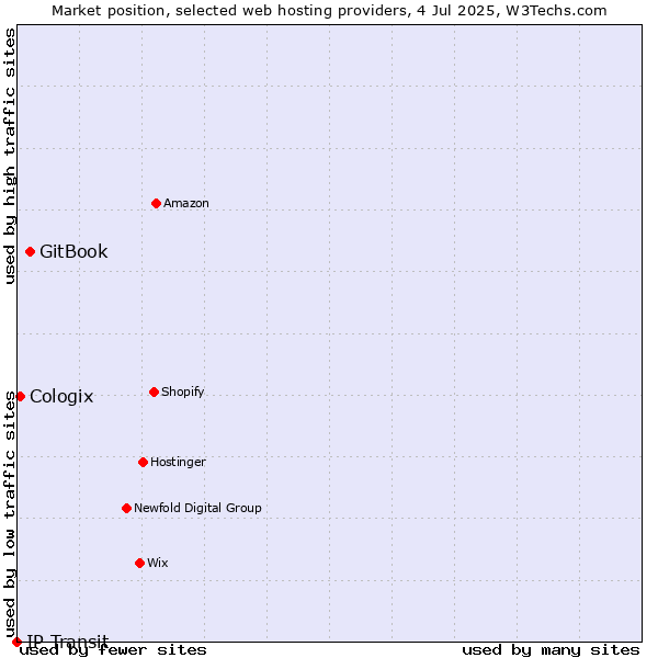 Market position of GitBook vs. Cologix vs. IP Transit
