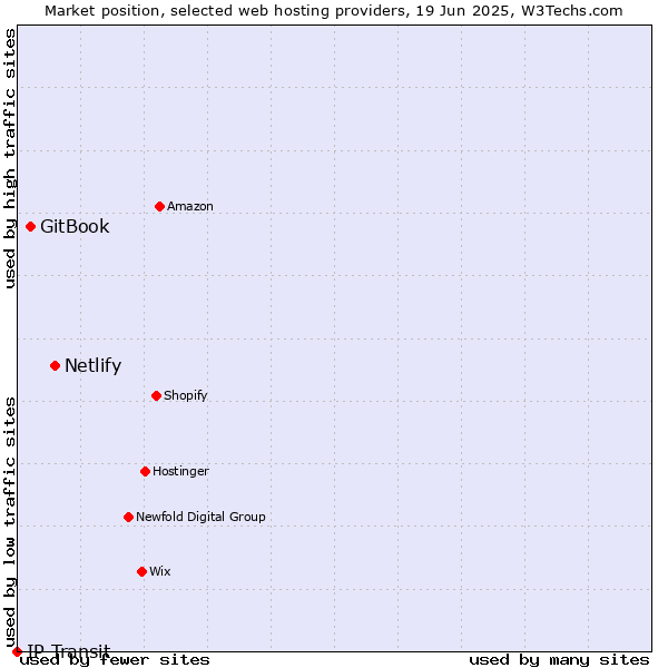 Market position of Netlify vs. GitBook vs. IP Transit