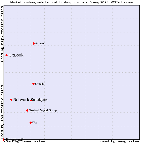 Market position of Network Solutions vs. GitBook vs. IP Transit