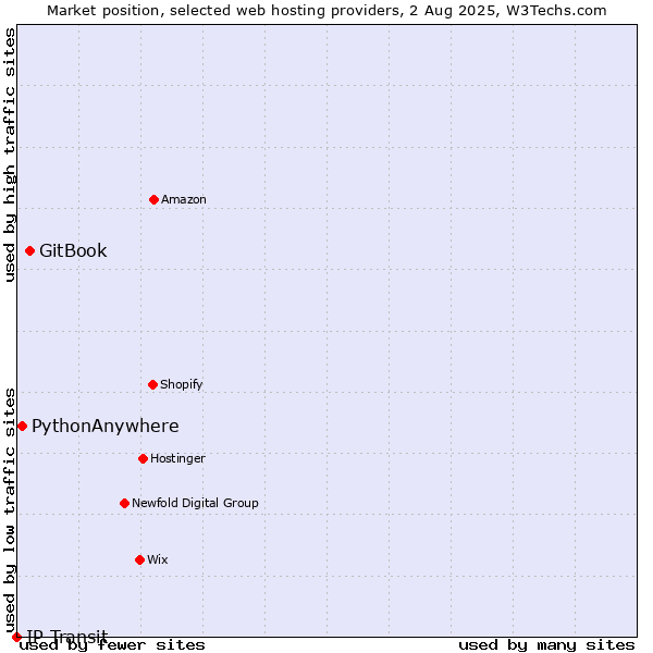 Market position of GitBook vs. PythonAnywhere vs. IP Transit